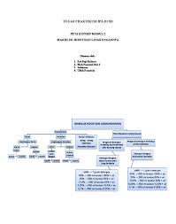 Sains biologi smp kelas vii. Peta Konsep Praktikum Ipa Modul 2