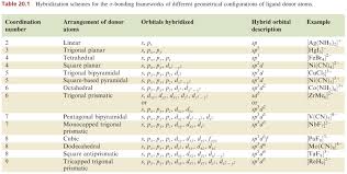 how can the hybridisation schemes of transition metal