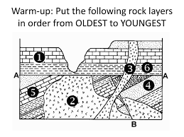 Relative dating is used to determine the age of a fossil by looking at its position in layers of sedimentary rocks, whose age may have already been determined. What Is A Disconformity