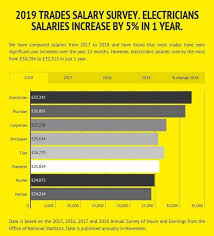 Maybe you would like to learn more about one of these? 2019 Trades Salary Survey Electrician Salary Increases By 5