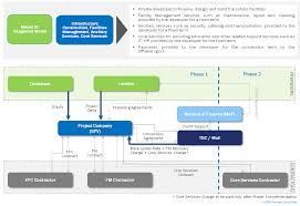Maybe you would like to learn more about one of these? Public Private Partnerships In Education Sector Synergy Consulting
