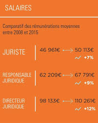 Une fois votre bac en poche, il est impératif de peaufiner votre projet. Combien Gagne Un Juriste D Entreprise