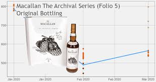 The Whiskystats Price Update For March 2020 Whiskystats