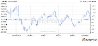 1 troy ounce = 31.1034768 grams, or 0.0311034768 kilograms. Gold Price Falls Sinks Vs Uk Pound Despite N Korea Missile London Bomb Spain S Catalonia Crisis Gold News