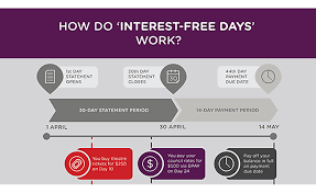 The amount you spend is added to your balance and you are charged interest on this amount (unless your credit card offers 0% on purchases and you are still within the 0% period). Credit Card Interest Free Period How Does It Work Virgin Money Australia