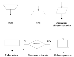 diagrammi di flusso