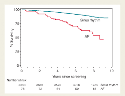 Kaplan Meier Survival Graph For Those In Sinus Rhythm And