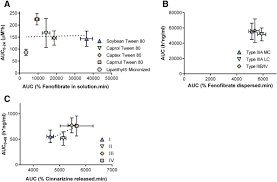 Copii este contraindicata administrarea de fenofibrat 145 mg la copii. 50 Years Of Oral Lipid Based Formulations Provenance Progress And Future Perspectives Sciencedirect
