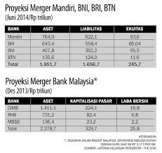 Ekonomi malaysia terus berkembang pada tahun 2014, walaupun tidak sekata. Tiga Bank Malaysia Sudah Ajukan Proposal Merger Ekonomi Dan Bisnis Koran Tempo Co