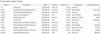 Regardless, each piece of information has been organized in windows so you can compare and. Portfoliocheck Brookfield Asset Management Bewegt Nun Auch Chuck Akres Depot