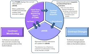 Contract Processes Overview Contract Processes User