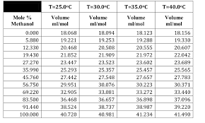 Calculate The Density Of Methanol Water Liquid Mix