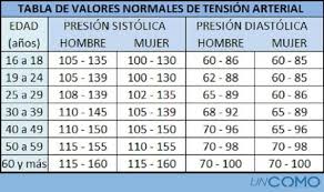 Cuales Son Los Valores Normales De Tension Arterial Conocelos Aqui Tabla De Presion Arterial Ejercicio Fisico Y Salud Y Hipertension Arterial