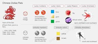 Chinese Zodiac 2020 Year Of The Rat 2020 2008 1996 1984 Luck Personality Chinese Zodiac Chinese Zodiac Snake Chinese Zodiac Horse