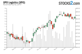 Xpo Stock Buy Or Sell Xpo Logistics