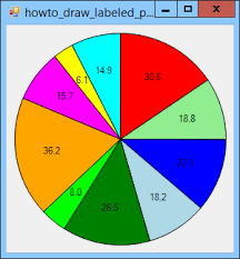 Draw A Labeled Pie Chart In C C Helperc Helper