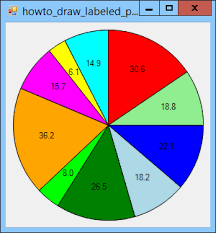 draw a labeled pie chart in c c helperc helper