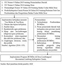 Sk bumdes tahun 2020 pdf. Http Jurnal Unpad Ac Id Kumawula Article Download 28062 Pdf