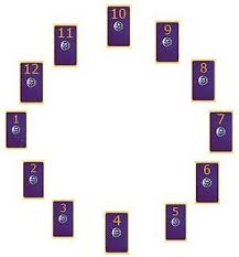 Roue Astrologique Triade Il Faut Tirer 12 Cartes Que Tu Disposes En Cercle Niveau Des Cartes Ca Donne 1 Etat D Espr Cartomancie Astrologie Esoterisme