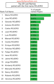 ROJERO Last Name Statistics by MyNameStats.com