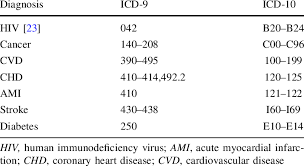 Icd 9 And Icd 10 Codes For Specific Cause Of Death Download Table