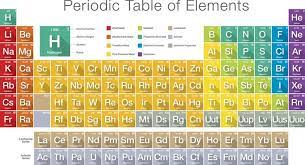 What Is An Element Definition And Examples Periodic Table What Is An Element Gcse Chemistry