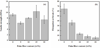 Determined the tensile strength of the bioplastic, the force that enters the test computer before the force. Surface Treated Oil Palm Empty Fruit Bunch Fiber Improved Tensile Strength And Water Resistance Of Wheat Gluten Based Bioplastic Sciencedirect