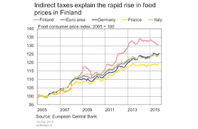 Indirect Taxes Explain The Rapid Rise In Food Prices In