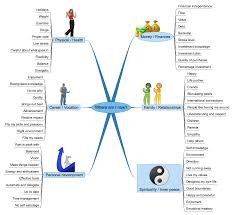 How To Mind Map Yourself For Growth Life Plan Self Development Human Growth And Development