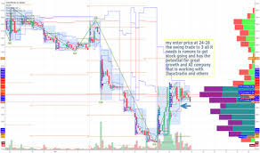 Veri Stock Price And Chart Nasdaq Veri Tradingview