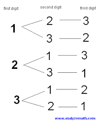 Permutations And Combinations Problems