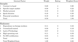 Finder pattern is also used to correct. Internal Factor Evaluation Matrix For Abc Sdn Bhd Download Table