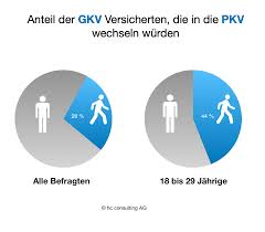 Weshalb zahlen sie nicht überall die gleiche prämie? Gkv Oder Pkv Gesetzlich Oder Privat Versichert Unabhangige Beratung