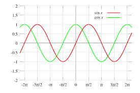 Begin module describe.coscurve *) (*. File Sine Cosine Plot Svg Wikimedia Commons