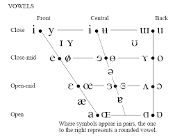 Shaded areas denote articulations judged impossible. Ipa Vowels International Phonetic Association