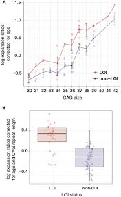 Length Of Uninterrupted Cag Independent Of Polyglutamine