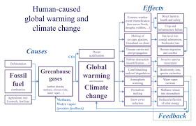 Mar 04, 2020 · climate change: File 20200101 Global Warming Climate Change Causes Effects Feedback Png Wikimedia Commons