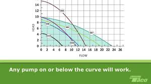 How To Read A Pump Curve 101