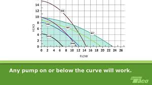 how to read a pump curve 101