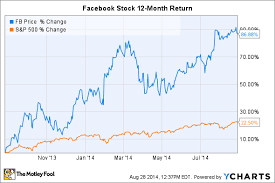 Facebook Inc Stock 3 Reasons Not To Sell After Gaining 85