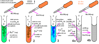Methods Of Making Salts Chemical Tests To Identify Salts