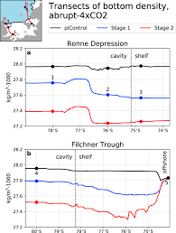 We will keep you entertained until the early hours. Two Timescale Response Of A Large Antarctic Ice Shelf To Climate Change Nature Communications