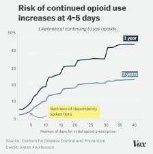 The Risk Of A Single 5 Day Opioid Prescription In One Chart