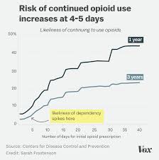 the risk of a single 5 day opioid prescription in one chart