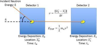 Spectra were taken with a pvt detector at a distance of 1 m and computed with gadras. Imaging Special Nuclear Material Using A Handheld Dual Particle Imager Scientific Reports