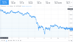 The transition to pos could fail, permitting millions of new tokens. Ethereum Price Stabilizing Eth Price Can See 150 If Market Holds Cryptopolitan