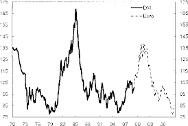 The ecb is the central bank for europe's single currency, the euro. 8 Infl Ation Adjusted Euro Us And Dm Us Exchange Rates January Download Scientific Diagram