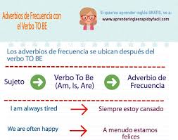 Adverbios De Frecuencia Verbo To Be Adverbios De Frecuencia Adverbios Quiero Aprender Ingles