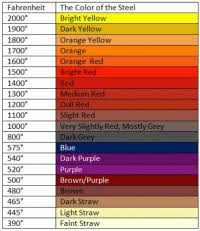 Heat Tint Color Chart Stainless Steel Image Result For