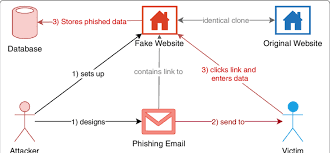 In general, a phishing scam is a type of cyberattack that cybercriminals use to get users to perform some type of action. Example Of An Email Based Phishing Attack Download Scientific Diagram